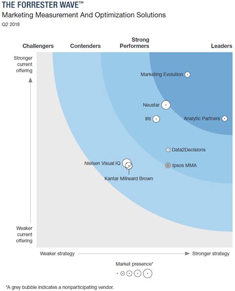 forrester wave marketing measurement and optimization solutions|The Forrester Wave™: Marketing Measurement And... 